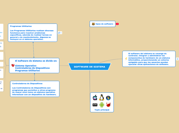 SOFTWARE DE SISTEMA Mind Map